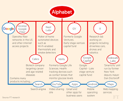 Thus, the company's organizational structure has three main characteristics:. Alphabet Corporate Structure Biznews Com