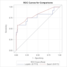 Create And Compare Roc Curves For Any Predictive Model The Do Loop