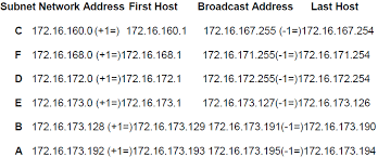 How To Create Subnet Mask Quick Subnet Creation Process Networking Create Process