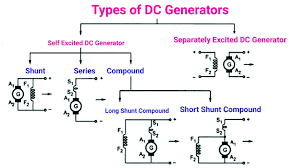 The generator is brought to its rated speed and rated voltage is built up and loaded gradually. Dc Generator Types Working Electrical A2z