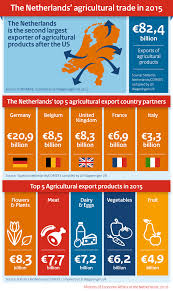 Maybe you would like to learn more about one of these? More Agricultural Products Sold Throughout The World Exports Increase To More Than 82 Billion Euros News Item Government Nl