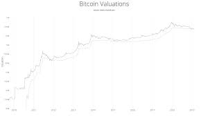 Today, its market capitalization is less than 1% of bitcoin's. Still Bearish There Is Still Time For The Bitcoin Bear Market According To Recent Bitcoin Valuations