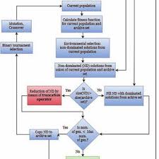 Flow Chart Of Spea2 Algorithm Rys 4 Schemat Blokowy