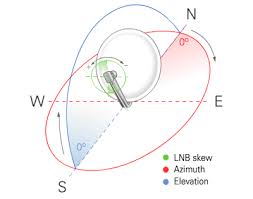 Uksatellitehelp Co Uk Uk Satellite Tv Dish Set Up Guides