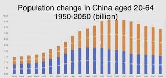 Population change in China aged 20-64, 1950-2050 (billion) [7]. | Download  Scientific Diagram