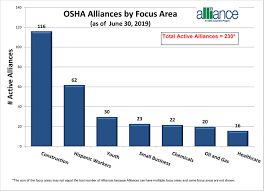 Alliance Charts Occupational Safety And Health Administration