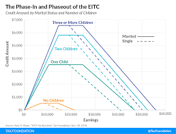 earned income tax credit reform eitc reform tax foundation