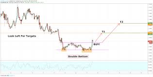 Long Gbpusd Double Bottom Rsi Divergence For Fx Gbpusd By