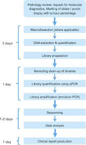 Next Generation Sequencing Laboratory Workflow Assay
