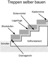 Zuruck Zu Selber Bauen Eine Treppe Im Garten Bzw Im Freien Lasst Sich Am Besten Aus Beton Oder Stein Baue Treppe Selber Bauen Aussentreppe Bauen Treppe Bauen