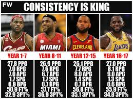 Lebron james lists $20.5 million los angeles mansion. Unbelievable Greatness Of Lebron James Consistency Is King Fadeaway World