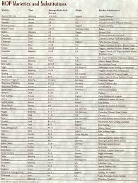 hop varieties chart from the latest zymurgy homebrewtalk