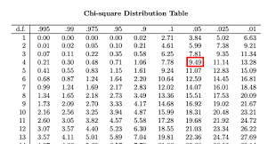 Df 0.995 0.975 0.20 0.10 0.05 0.025 0.02 0.01 0.005 0.002 0.001; Chi Square Test With High Sample Size And Unbalanced Data Cross Validated