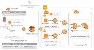 Reviewing Dns Mechanisms For Routing Traffic And Enabling Failover For Aws Privatelink Deployments Dns Traffic Deployment