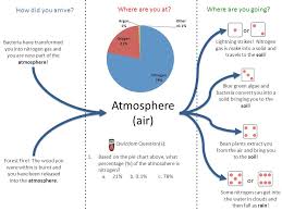 atmosphere air bacteria have transformed you into nitrogen