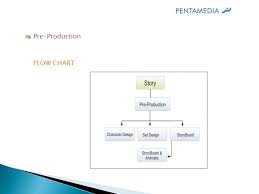 Digital Content Creation Process Fff Pre Production