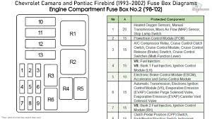 Fusible links are located in the engine compartment. Chevrolet Camaro And Pontiac Firebird 1993 2002 Fuse Box Diagrams Youtube