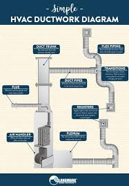 Hvac Ductwork Diagram Infographic Hvacductwork Hvac Infographic Hvacdiagram Sandiego Comfortairzone California Hvac Design Hvac Ductwork Duct Work