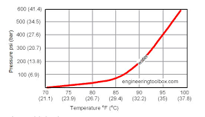 Thermal Expansion Rate Of Water Hot Water Expansion Rate Hot Water Pressure Increase In Hot Water Tanks Or Boilers