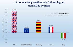 Exclusive Uk Population Is Rising 5 Times Faster Than Eu27
