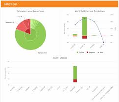 How To Display Class Charts Behaviour Data On Pupil Profiles