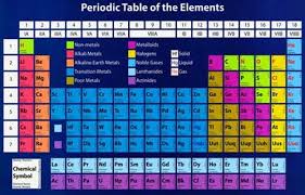 Periodic Table Of Elements Chemistry Science Poster 11x17 Periodic Table Poster Periodic Table Periodic Table Of The Elements