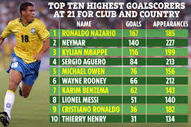 Ronaldo el fenomeno ● best skills & goals everronaldo luís nazário de lima, commonly known as ronaldo, is a retired brazilian professional footballer who. Top 10 Highest Goalscorers By 21 For Club And Country With Cristiano Ronaldo Down In Ninth But Who Comes Top