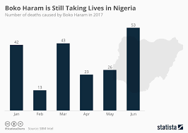 Chart Boko Haram Is Still Taking Lives In Nigeria Statista