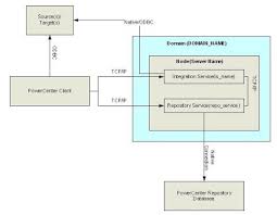 Use the administration console to perform the following tasks in the domain: Informatica Architecture Informatica Power Center Architecture 2021