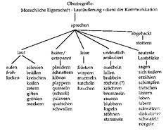 Aufgaben / übungen um das thema selbst zu üben. 10 Deutsch Patty Ideen Deutsch Lernen Deutsch Unterricht Wortfelder