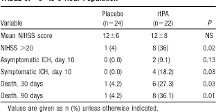 Rtpa — recombinant tissue plasminogen activator … medical dictionary. Table 5 From The Rtpa Alteplase 0 To 6 Hour Acute Stroke Trial Part A A0276g Results Of A Double Blind Placebo Controlled Multicenter Study Thromblytic Therapy In Acute Ischemic Stroke Study Investigators