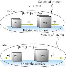 8 3 Elastic And Inelastic Collisions Texas Gateway