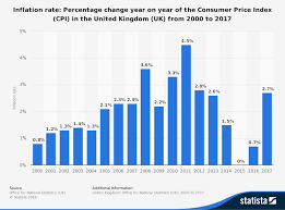 Inflation Measuring Inflation Economics Tutor2u