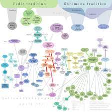 Maybe you would like to learn more about one of these? Check Out The Updated Overly Brief And Incomplete History Of Yoga Flowchart Daily Cup Of Yoga