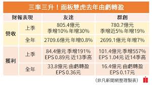 睽違三年、群創再次舉行法說會。 左起為總經理楊柱祥、董事長洪進揚、執行副總丁景隆。 字級設定：小 中 大 特. é¼ å¹´å¤¯æ—ç¾¤ é¢æ¿æ˜¥ç‡•å›žä¾†äº†é¼ å¹´é †åˆ©è™§è½‰ç›ˆ