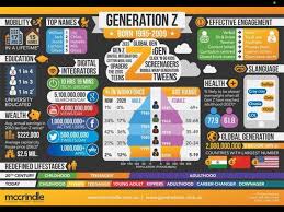 There Are 2 Billion Genz Igen In The World India Is No1 Country In The List With Citizens From This Generation Generation Z Generation Simplek12
