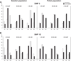 Bar Charts For Snps 5 And 12 In The Swedish And The Polish