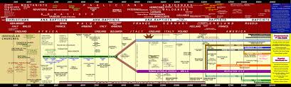 Christianity Timeline Chart History Of Christianity Chart