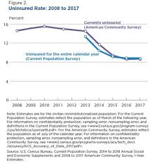 Medicine in the united states is big business. Conversable Economist Update On Us Health Insurance Coverage
