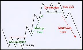 Chu kì thị trường chứng khoán (Stock market cycle) là gì? Yuanta Việt Nam -  Tập đoàn tài chính chứng khoán hàng đầu Châu Á
