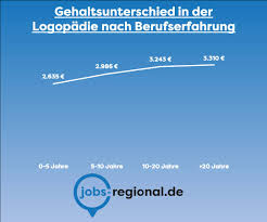 Spiele zur förderung der optischen und akustischen wahrnehmung. Wie Viel Verdient Ein Logopade In 2021 Jobs Regional