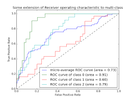 Puffiness, dark circles and wrinkles. Receiver Operating Characteristic Roc Scikit Learn 0 15 Git Documentation