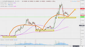 Lifeapps Brands Inc Lfap Stock Chart Technical Analysis For 03 13 2019
