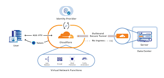Cloudflare Argo Tunnel Cloudflare Access Docs
