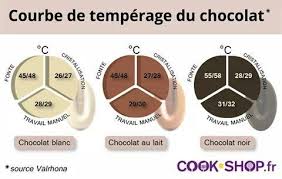 Courbe Temperage Chocolat Temperage Chocolat Chocolat Recette Chocolat