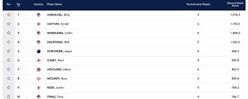 Click here to view the 2020 pga championship leaderboard. Flashscore Golf Pga Leaderboard