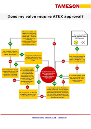 What Equipment Must Comply With Atex Tameson