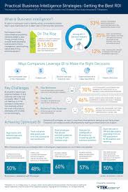 Infographic Practical Business Intelligence Strategies 850px Ashx 850 1 275 Pixels Business Intelligence Business Analysis Business Infographic