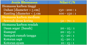 Artikel ini akan membahas cara membuat pupuk kompos dari daun kering yang bisa anda kumpulkan dari kebun. Pengomposan Limbah Biomassa Coffee Cacao Training Center