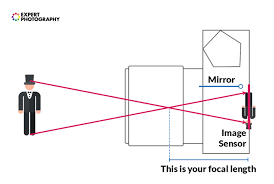 the complete guide to camera lenses parts functions and types